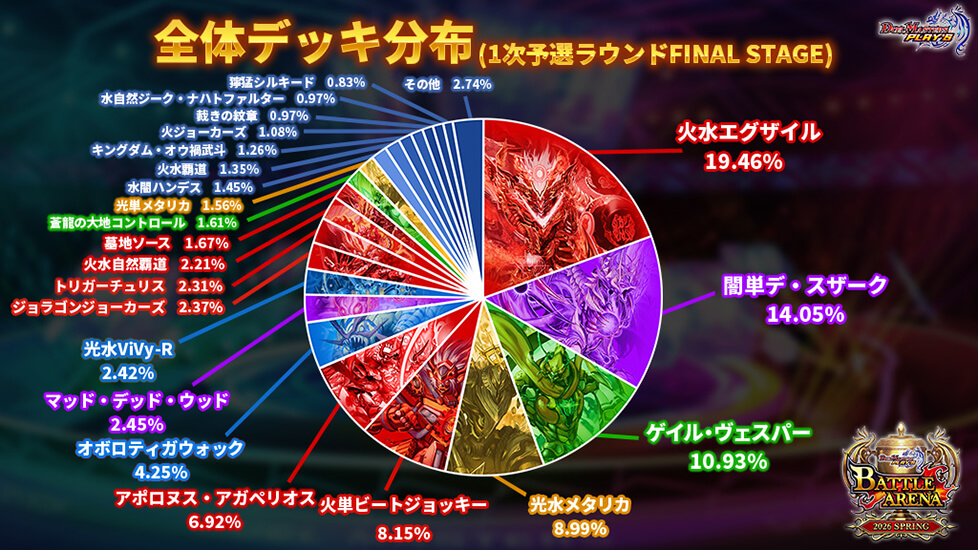 全体デッキ分布（1次予選ラウンドFINAL STAGE）