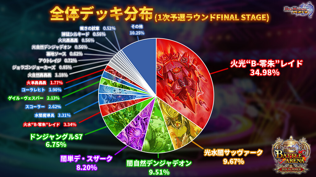 全体デッキ分布（1次予選ラウンドFINAL STAGE）