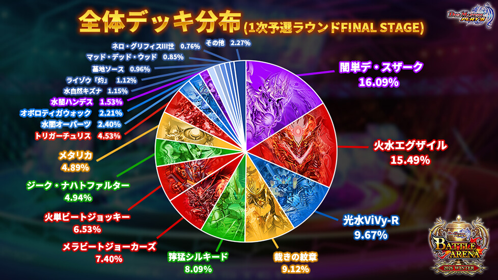 全体デッキ分布(1次予選ラウンドFINAL STAGE)