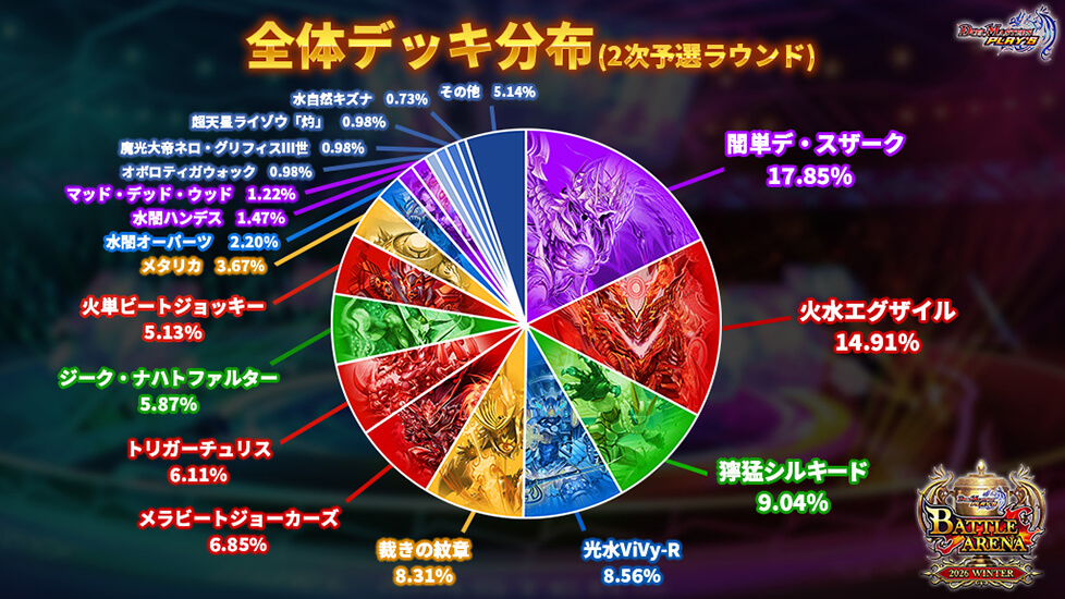 全体デッキ分布(2次予選ラウンド)