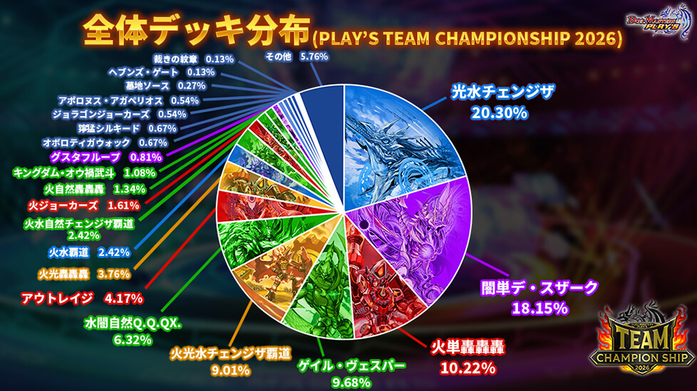 全体デッキ分布(PLAY‘S TEAM CHAMPIONSHIP 2026)